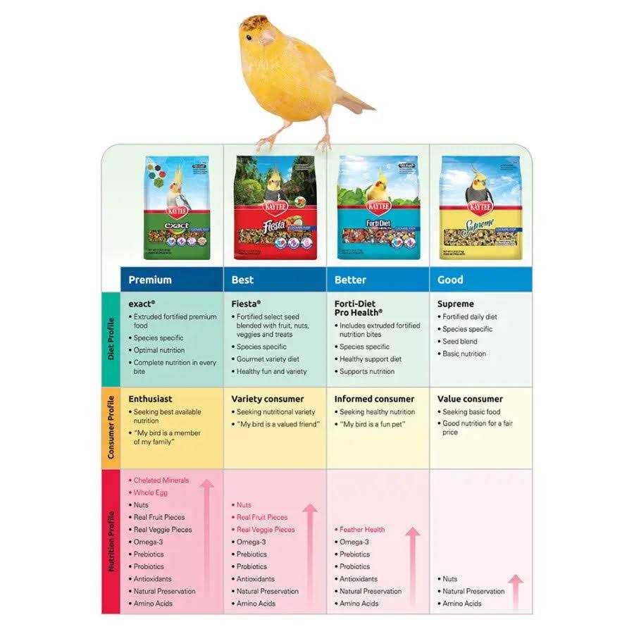 Parrot Food W18815